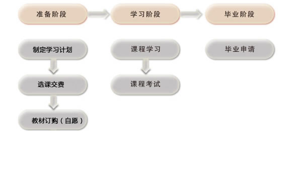 ?？茖W(xué)生學(xué)習(xí)流程