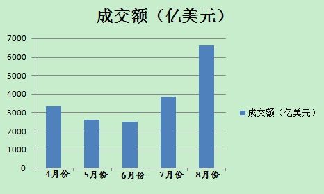 8月份以來(lái)，美元對(duì)人民幣即期市場(chǎng)成交量明顯放大(數(shù)據(jù)來(lái)源外匯交易中心)