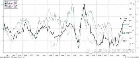 焦點(diǎn)圖表六： “通脹無論何時(shí)何地都是一個(gè)貨幣現(xiàn)象”。