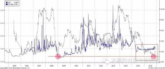 焦點(diǎn)圖表一：中國(guó)10年期國(guó)債收益率雙底，與7天回購(gòu)利率之間差距縮小的時(shí)間為歷史上最長(zhǎng)。