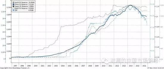 焦點(diǎn)圖表九： 全球主要國(guó)家的外匯儲(chǔ)備迅速減少；人民幣貶值壓力凸顯。