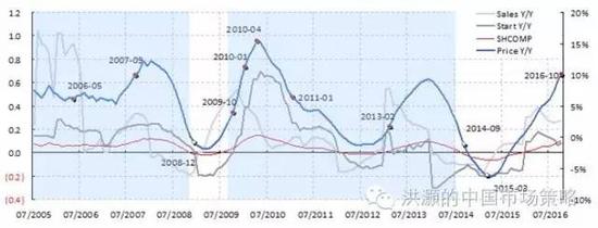 焦點(diǎn)圖表四： 房地產(chǎn)調(diào)控往往導(dǎo)致房屋銷售、價(jià)格、新開工、投資和股市的下行