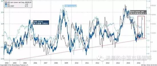 焦點(diǎn)圖表十：美元投機(jī)性多頭頭寸飆升，預(yù)示著美元的進(jìn)一步強(qiáng)勢和對應(yīng)的人民幣弱勢