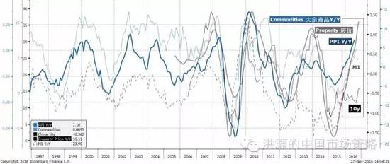 焦點(diǎn)圖表七： 大宗商品、房?jī)r(jià)、PPI和貨幣供應(yīng)已然飆升；十年債收益率的上升才剛剛開(kāi)始。