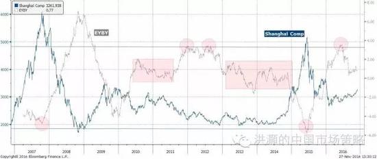 焦點(diǎn)圖十二：中國股票相對于債券開始具有相對價(jià)值；資產(chǎn)輪動開始。
