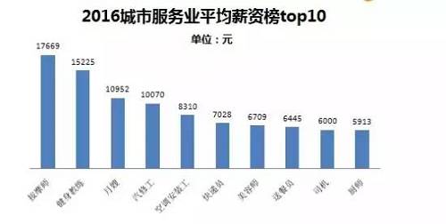 其中位列top10的高薪職位分別為按摩師、健身教練、月嫂、汽修工、美容師、空調(diào)安裝工、快遞員、送餐員、司機、廚師（21君：都是與日常生活息息相關的呀?。。?。其中收入最高的按摩師月薪達17669元，而隨著健身熱席卷，健身教練以15225元的平均月薪位居第二。