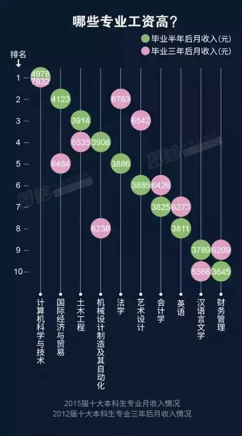 此外，“經(jīng)營管理”（4738元）、“房地產(chǎn)經(jīng)營”（4673元）、“金融（銀行/基金/證券/期貨/理財）”（4663元）也是本科畢業(yè)生從事的薪資較高的職業(yè)類。