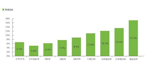 工作不滿一年的員工成為“囚徒”的概率為6%。而對(duì)于一到兩年的員工，概率會(huì)增加至6.3%。這種概率隨著任職時(shí)間的延長(zhǎng)逐漸遞增，直至（任職26年以上的員工）攀升至17.1%。這類老員工可能認(rèn)為自己已經(jīng)忠于職守足夠久，理應(yīng)不勞而獲。他們還會(huì)認(rèn)為有資格霸占職位，但卻不會(huì)貢獻(xiàn)創(chuàng)新的想法，也不覺得有必要做出改善。