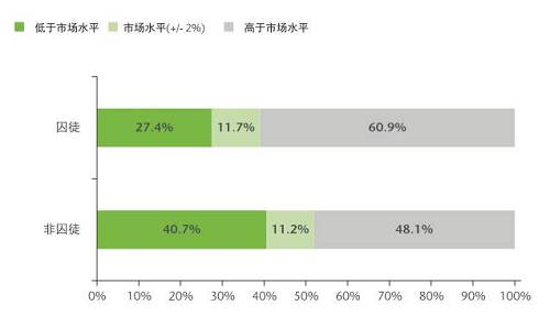 這一群體可能本來心存離職的意愿，但經(jīng)過調(diào)查后發(fā)現(xiàn)他們目前獲得的薪酬高于自己在市場(chǎng)上的價(jià)值，因此便打消了另謀高就的念頭。于是，他們選擇牢牢守住自己的職位。